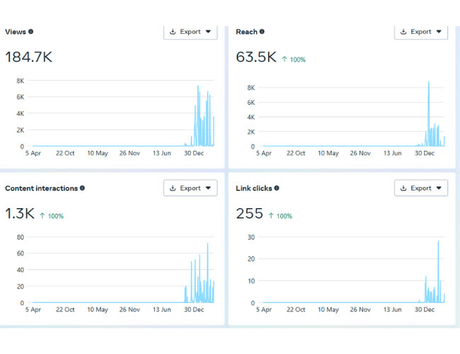 Facebook analytics chart tracking reach and interactions